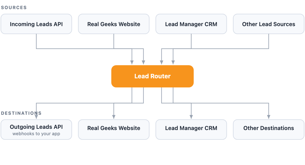 Diagram: lead sources flow through the Lead Router to destinations